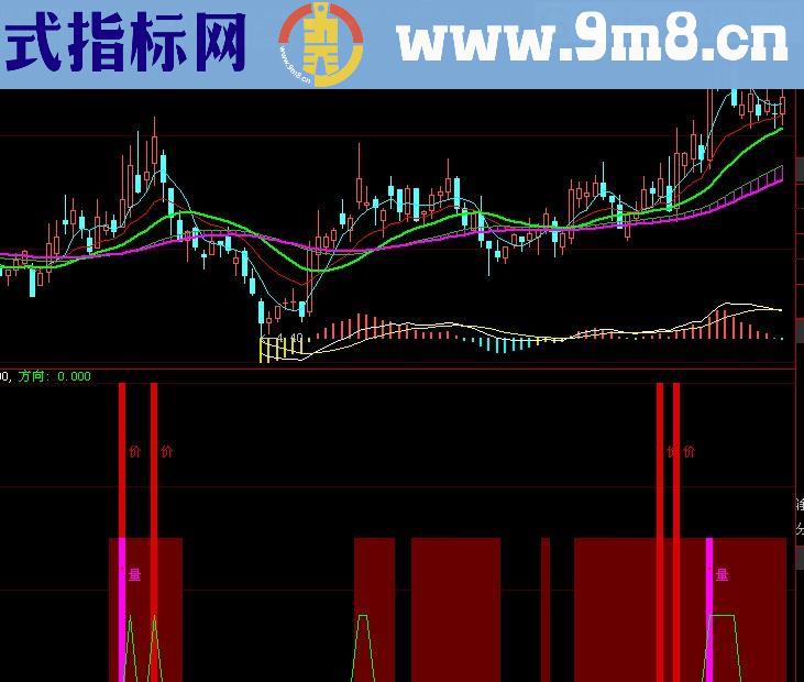 大智慧适用于快速拉升股票的量价突破指标(源码)