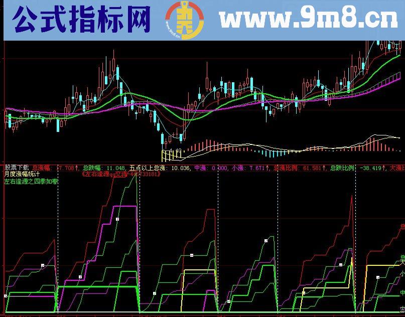 大智慧周期的统计涨幅指标(源码)