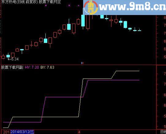 通达信梯形支压线主图指标(源码)