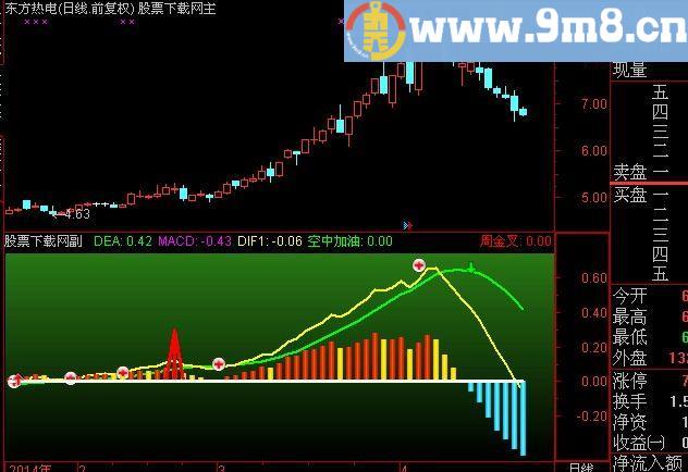 通达信必杀MACD指标(源码)