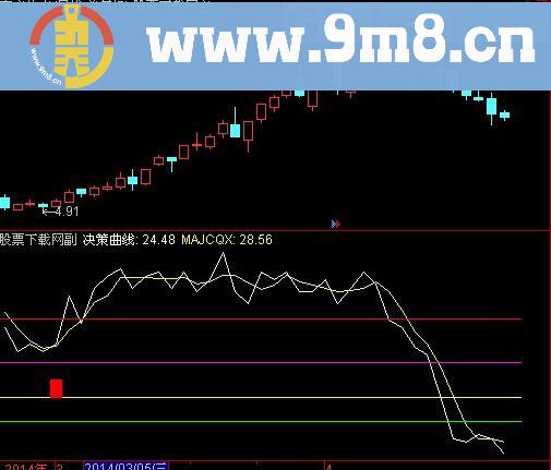 通达信决策曲线及选股指标(源码)
