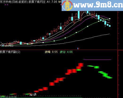 通达信轻松买点主图指标(源码)