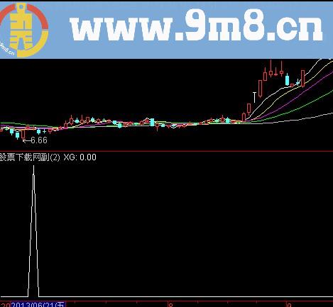 通达信极目远望选股指标(源码)