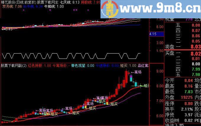 通达信非常好用的品红主图指标(源码)