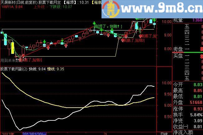 通达信牛蒡主图指标(源码)