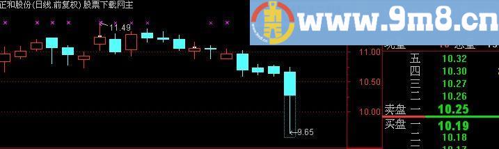 通达信虚拟涨跌停K线划线主图指标(源码)