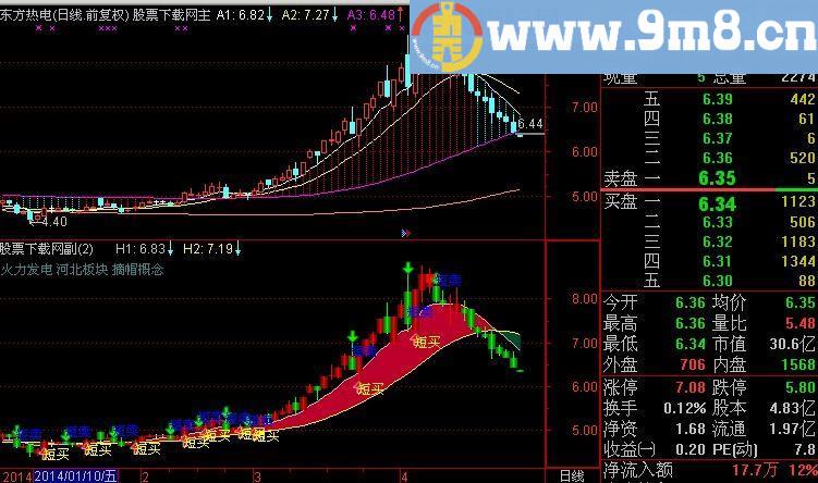 通达信短买短卖主图指标(源码)