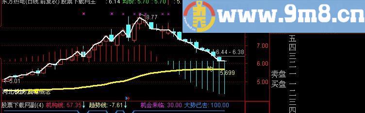 通达信MACD分时主图指标(源码)