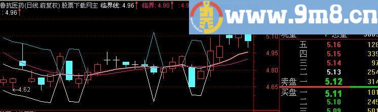 通达信进圈就逃主图指标(源码)