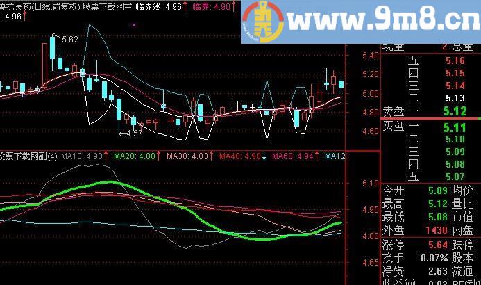 通达信潜龙在渊主图指标(源码)