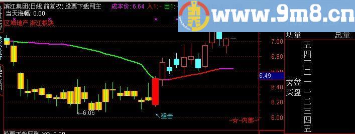 通达信内部操盘主图指标(源码)