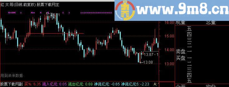 通达信自动画止损线主图指标(源码)