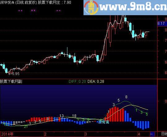 通达信MACD与斐波那契周期指标(源码)