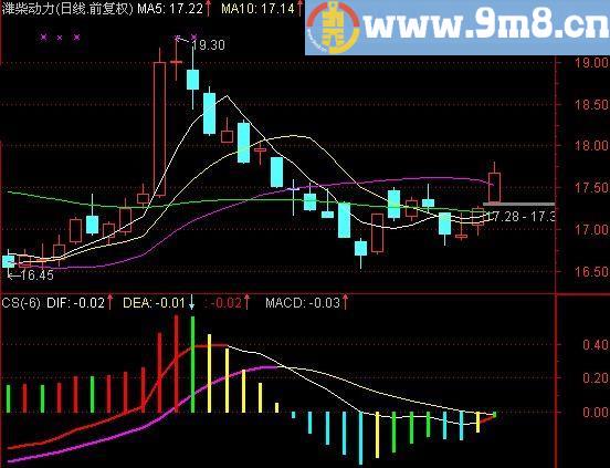 通达信MACD彩柱指标(源码)