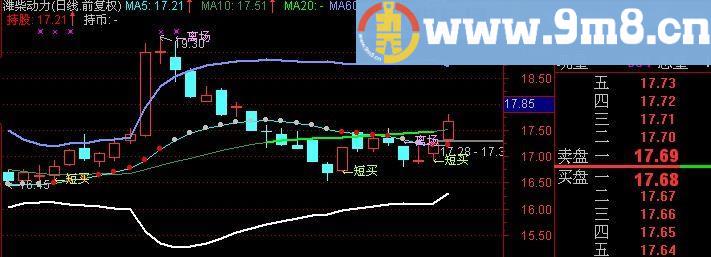 通达信主升分析主图指标(源码)