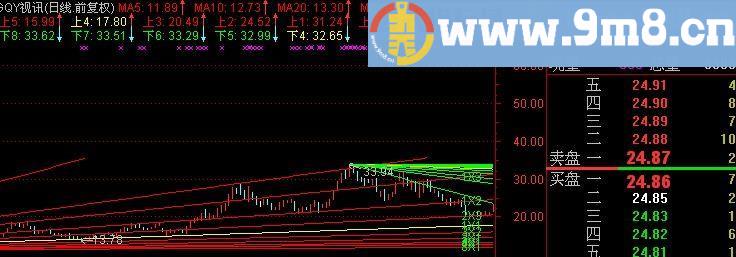 通达信江恩角度线主图指标(源码)