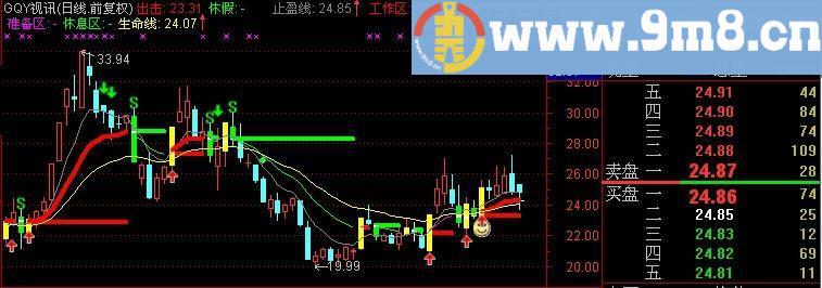 通达信摇钱树解套王主图指标(源码)