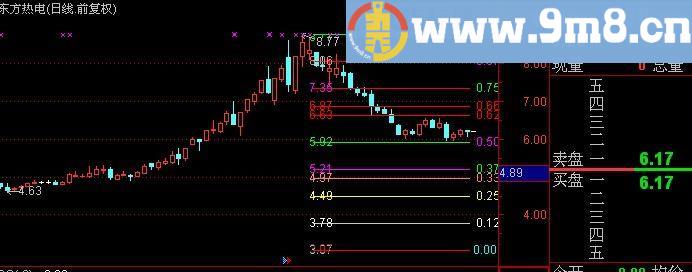 通达信江恩百分比主图指标(源码)