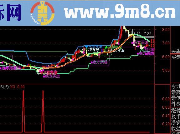 通达信主升浪选股指标(源码)