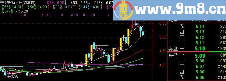 通达信涨停基因主图指标(源码)