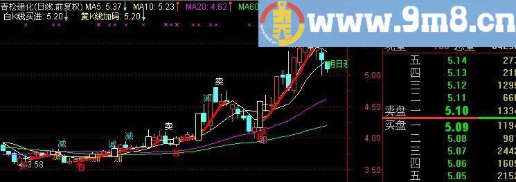 通达信明日之星主图指标(源码)