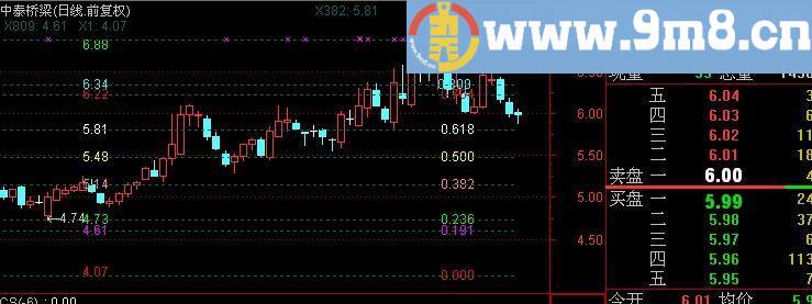 通达信双向黄金分割主图指标(源码)