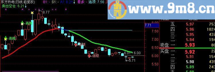 通达信强悍主图指标(源码)