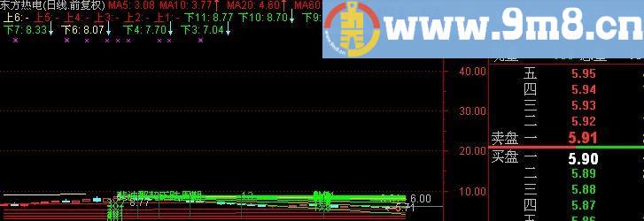 通达信斐波那契周期角度线主图指标(源码)