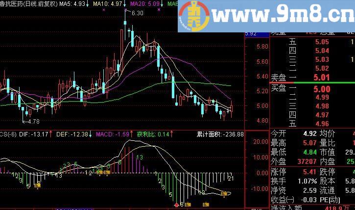 通达信缠论MACD指标(源码)