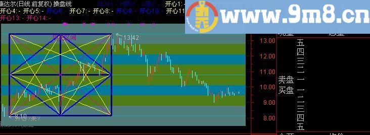 通达信开心主图指标(源码)