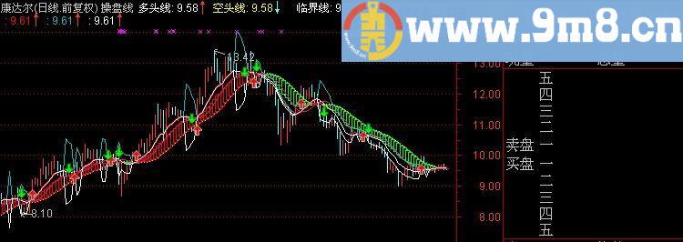 通达信红龙主图指标(源码)