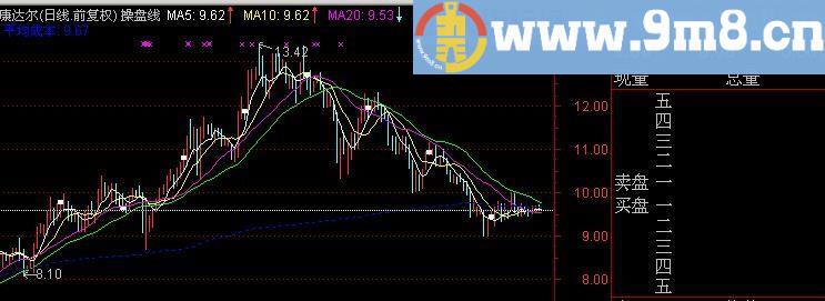 通达信成本价位均线主图指标(源码)