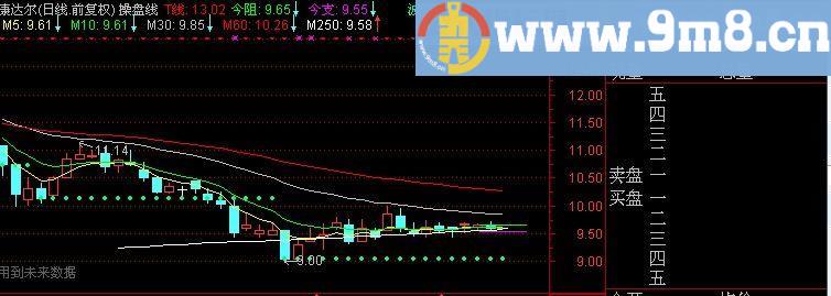 通达信半仙盯盘主图指标(源码)