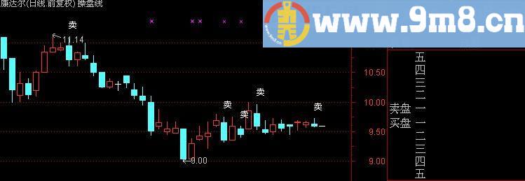 通达信捉大牛主图指标(源码)