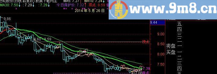 通达信约好逃顶主图指标(源码)