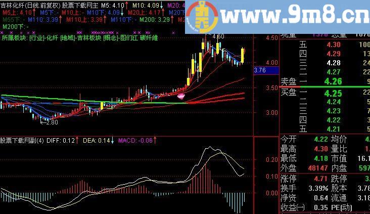 通达信买入信号奇准的MACD指标(源码)