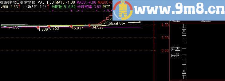 通达信解股真经主图指标(源码)