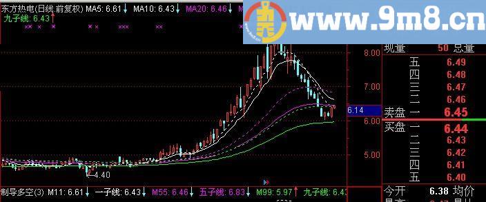 通达信EMA加权均线主图指标(源码)