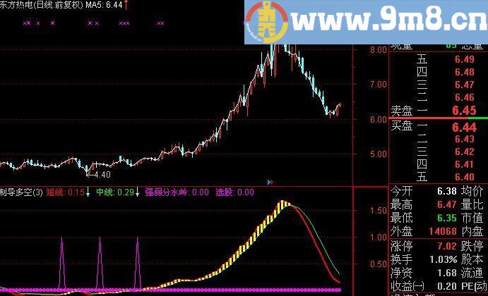 通达信潜伏波段动能指标(源码)