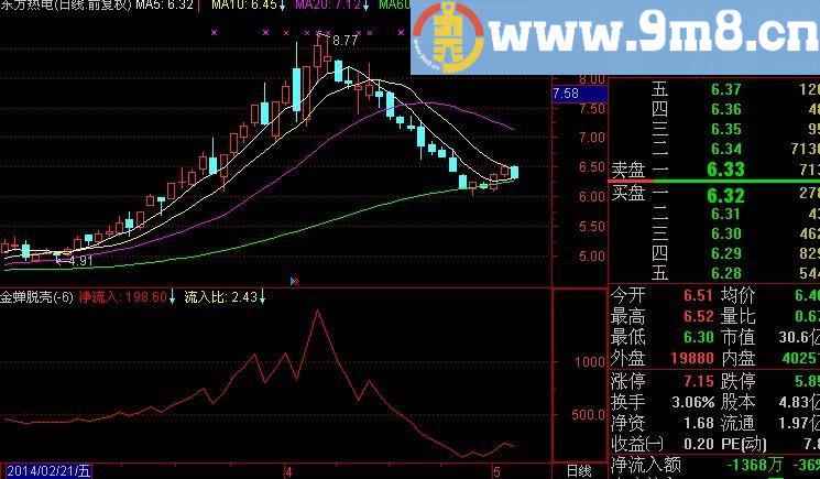 通达信潜伏分时资金指标(源码)