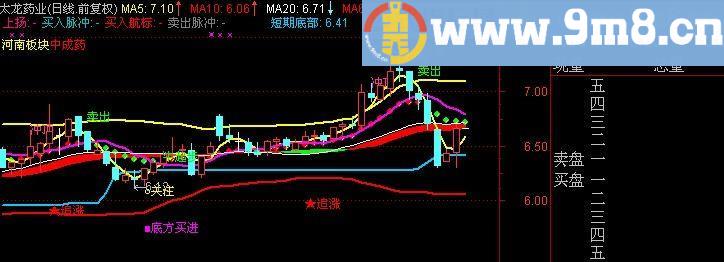 通达信金跑道主图指标(源码)