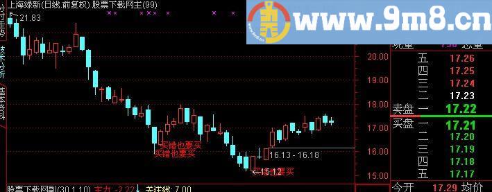 通达信买错也要买主图指标(源码)