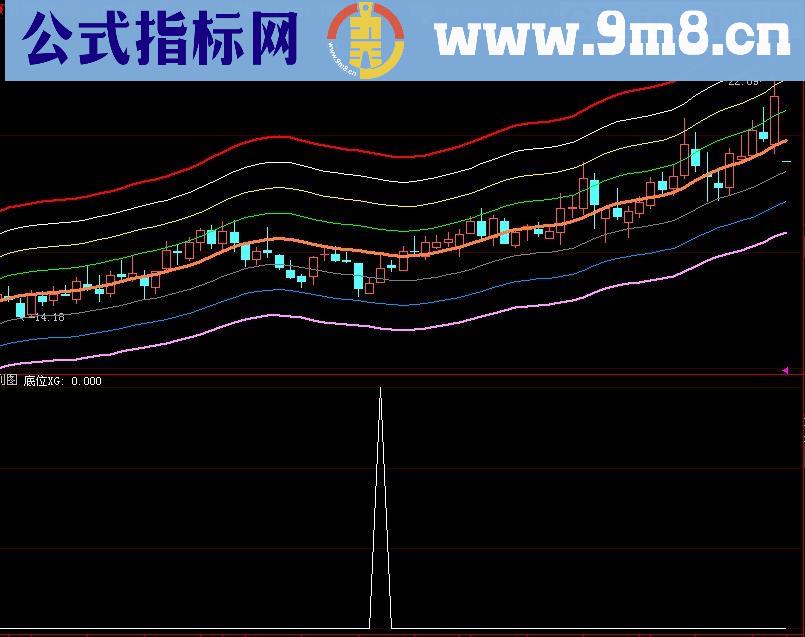 大智慧稳健底部选股指标(源码)