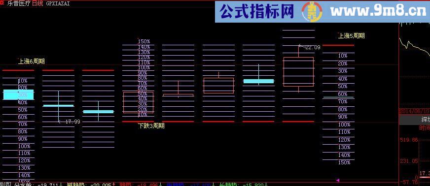 大智慧幅度测幅主图指标(源码)