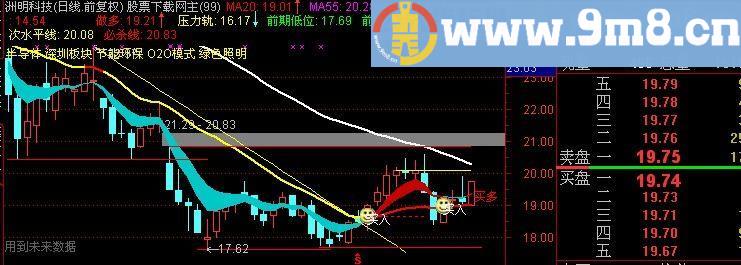 通达信双线战法主图指标(源码)