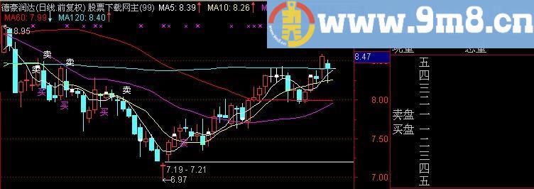 通达信多情主图指标(源码)