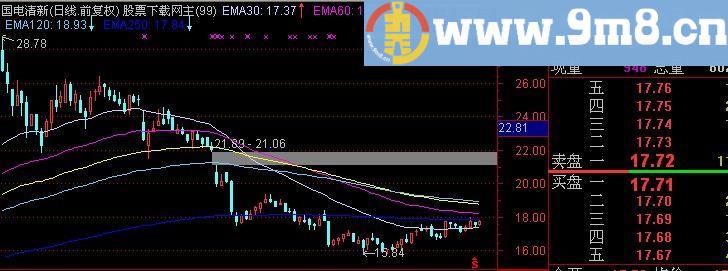 通达信黑马均线主图指标(源码)