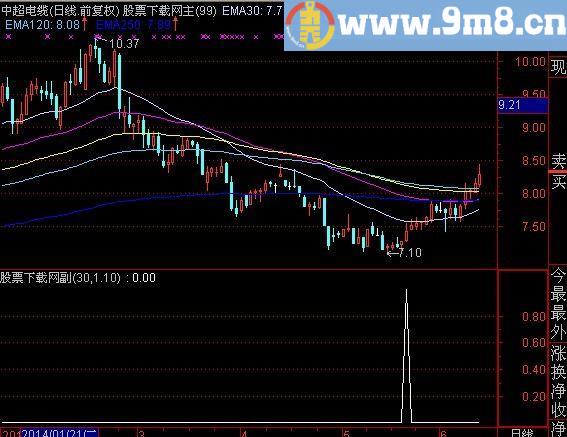 通达信判官MACD选股指标(源码)