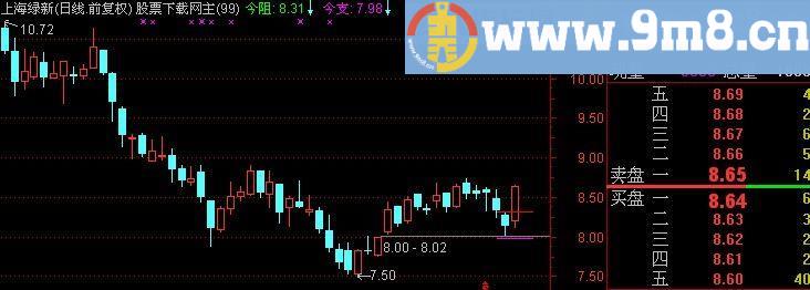 通达信盯盘支压主图指标(源码)