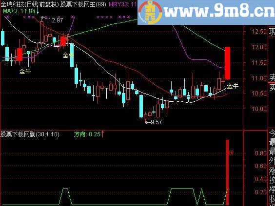 通达信量能突破指标(源码)